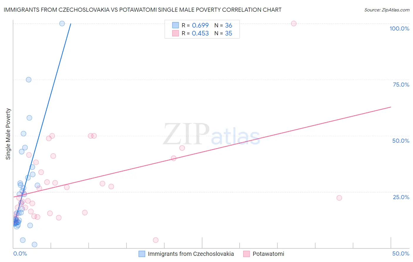 Immigrants from Czechoslovakia vs Potawatomi Single Male Poverty
