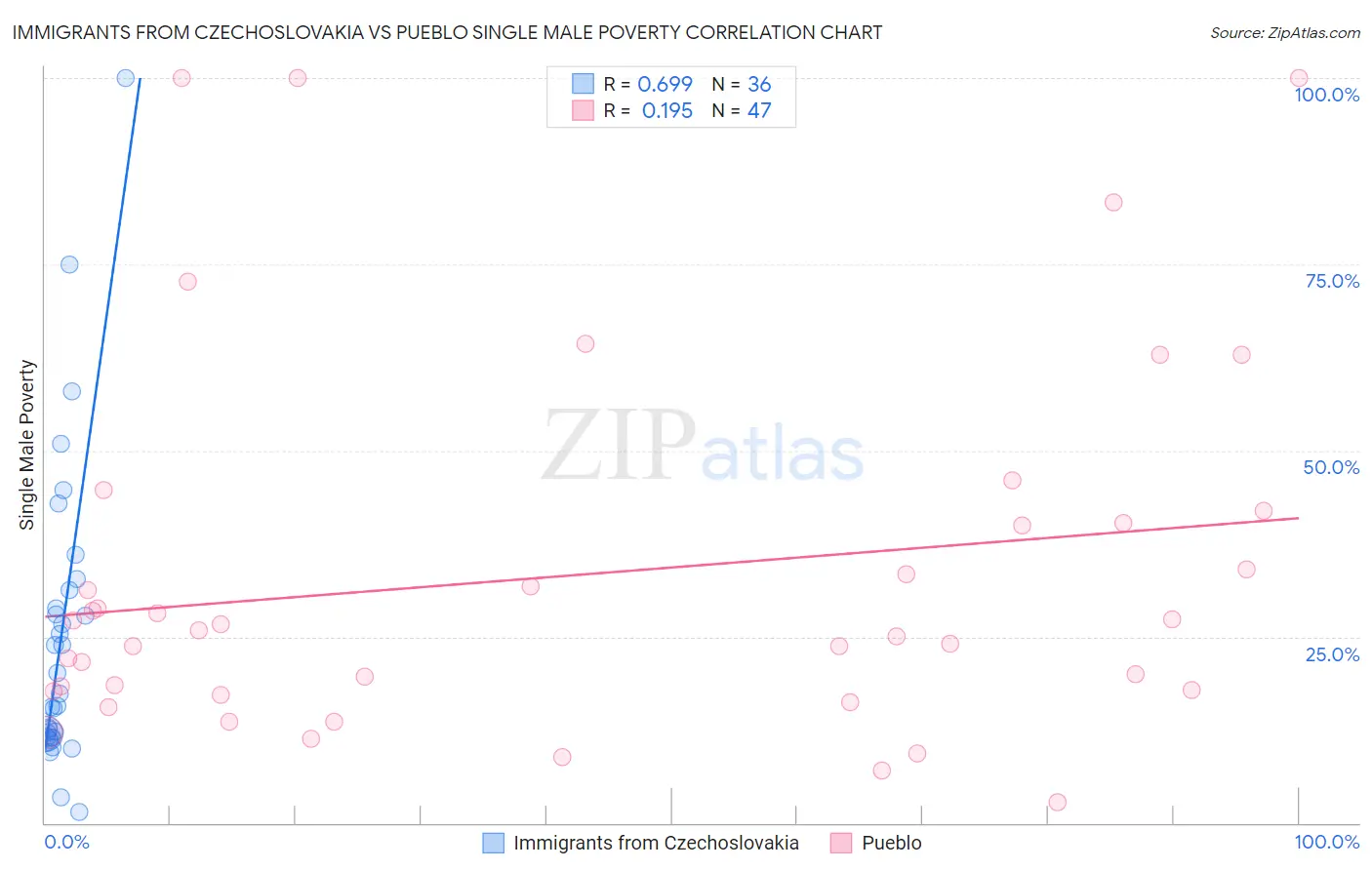Immigrants from Czechoslovakia vs Pueblo Single Male Poverty