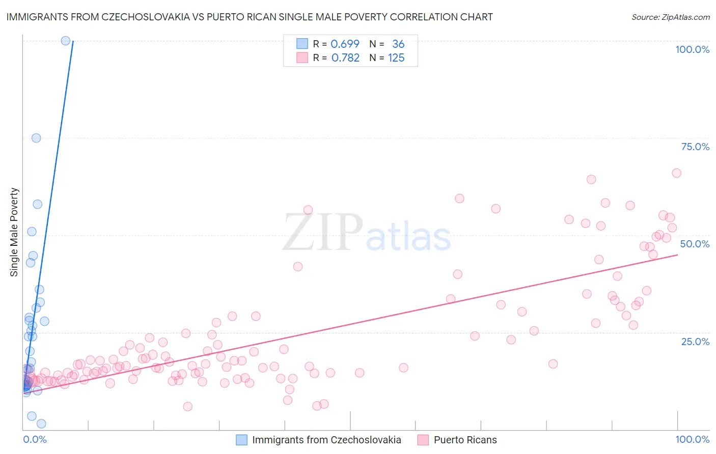 Immigrants from Czechoslovakia vs Puerto Rican Single Male Poverty