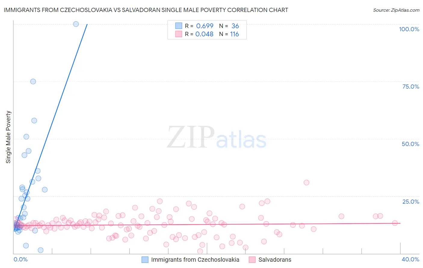 Immigrants from Czechoslovakia vs Salvadoran Single Male Poverty