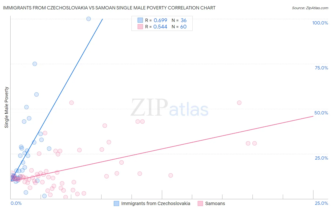 Immigrants from Czechoslovakia vs Samoan Single Male Poverty