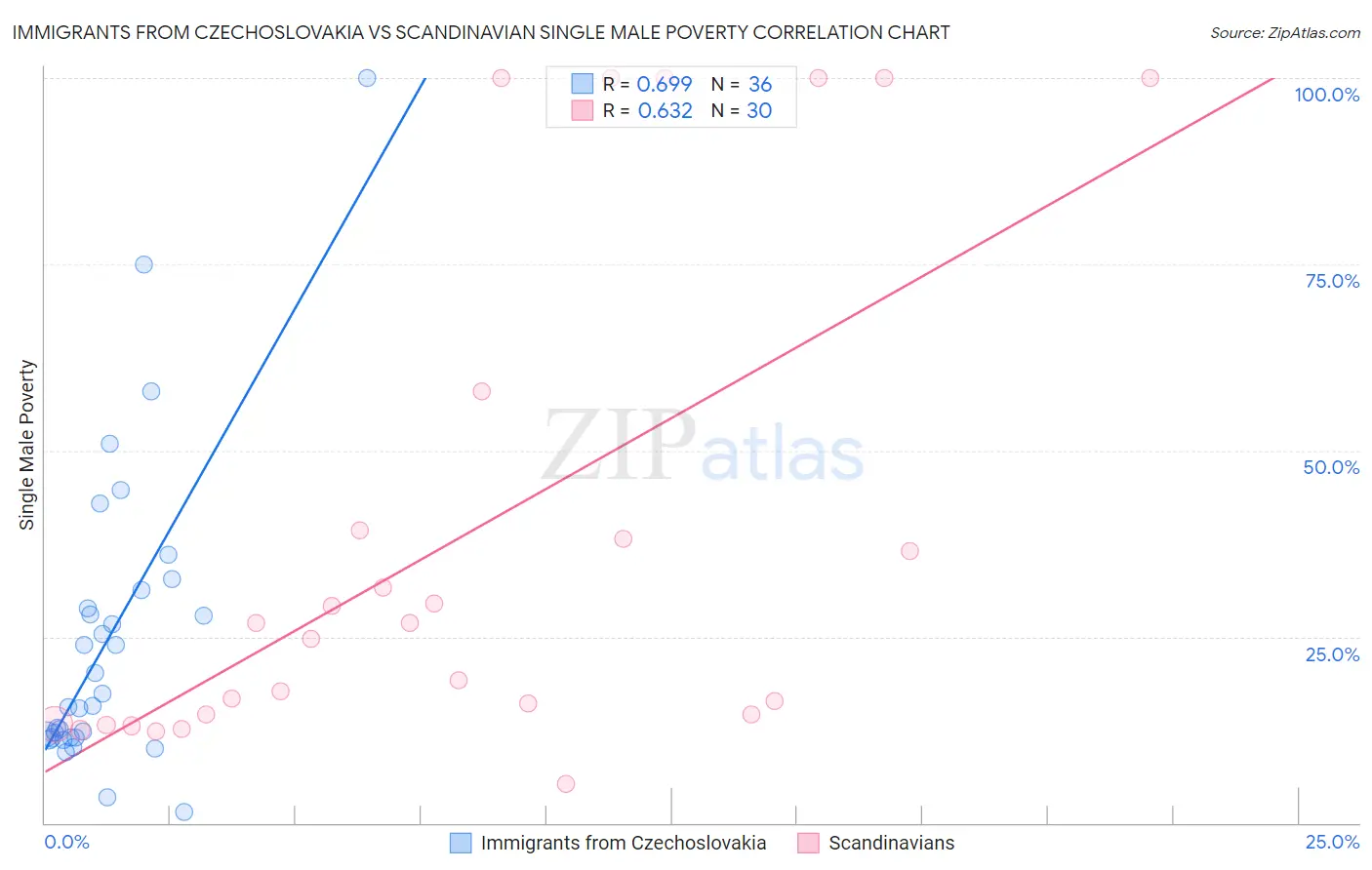 Immigrants from Czechoslovakia vs Scandinavian Single Male Poverty