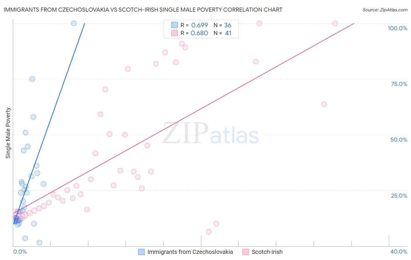 Immigrants from Czechoslovakia vs Scotch-Irish Single Male Poverty