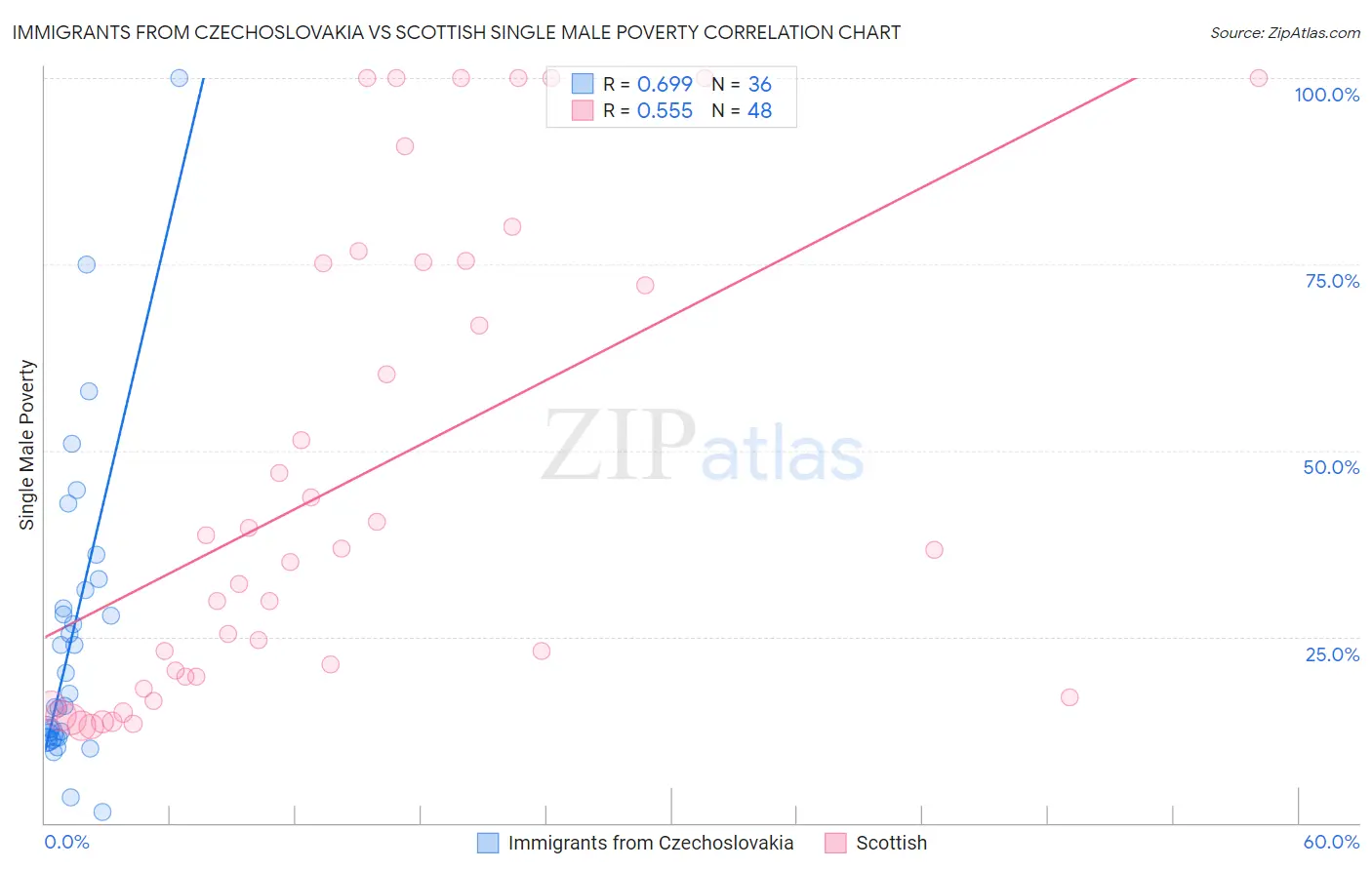 Immigrants from Czechoslovakia vs Scottish Single Male Poverty