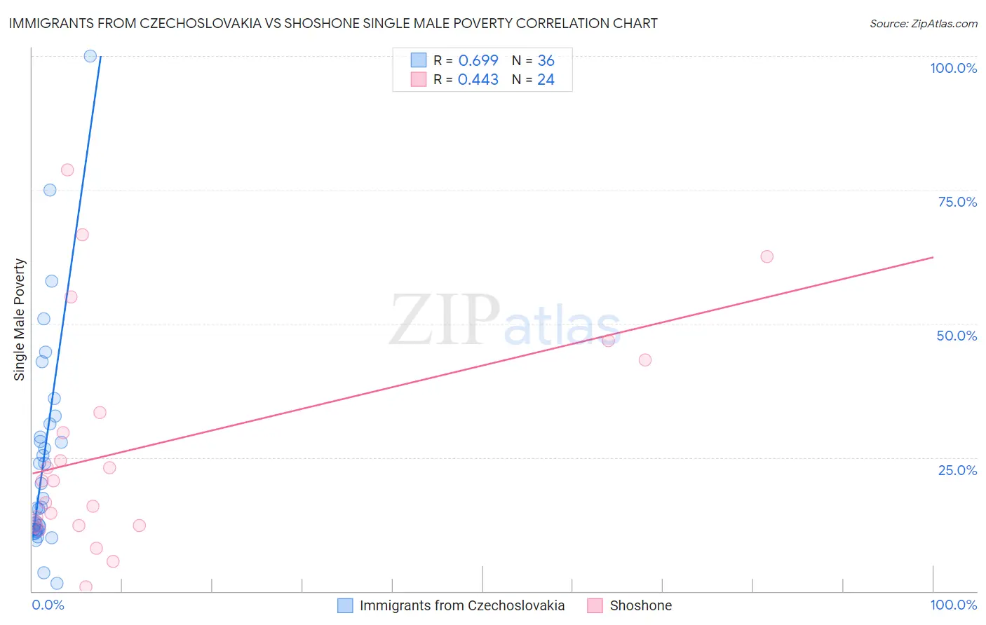 Immigrants from Czechoslovakia vs Shoshone Single Male Poverty