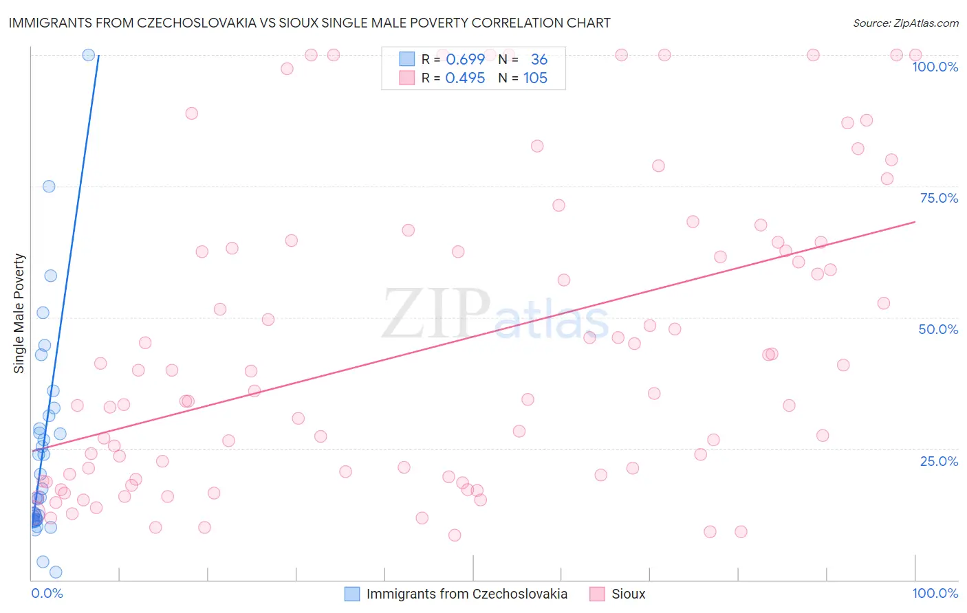 Immigrants from Czechoslovakia vs Sioux Single Male Poverty