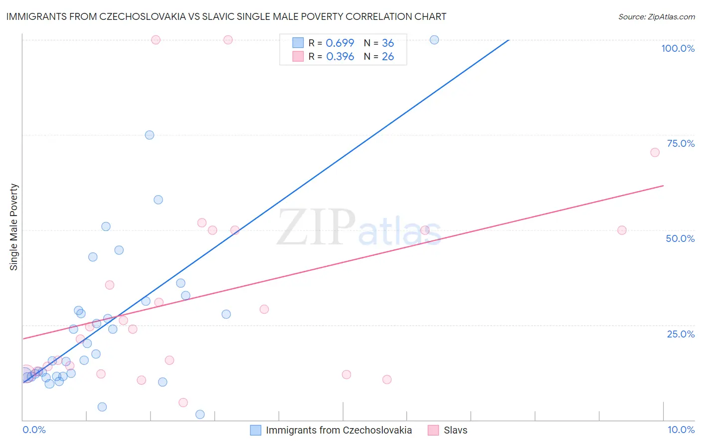Immigrants from Czechoslovakia vs Slavic Single Male Poverty