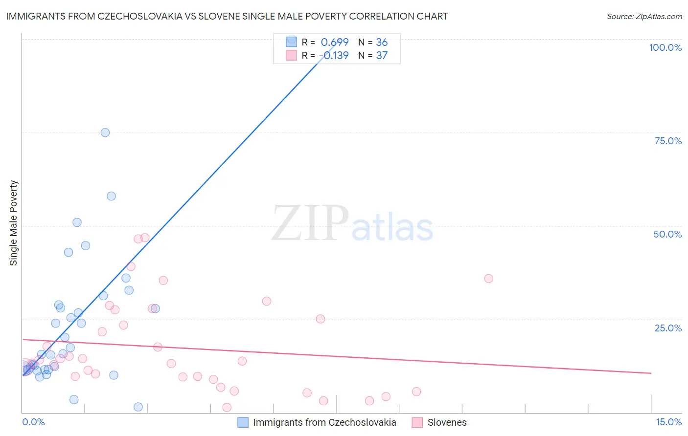 Immigrants from Czechoslovakia vs Slovene Single Male Poverty