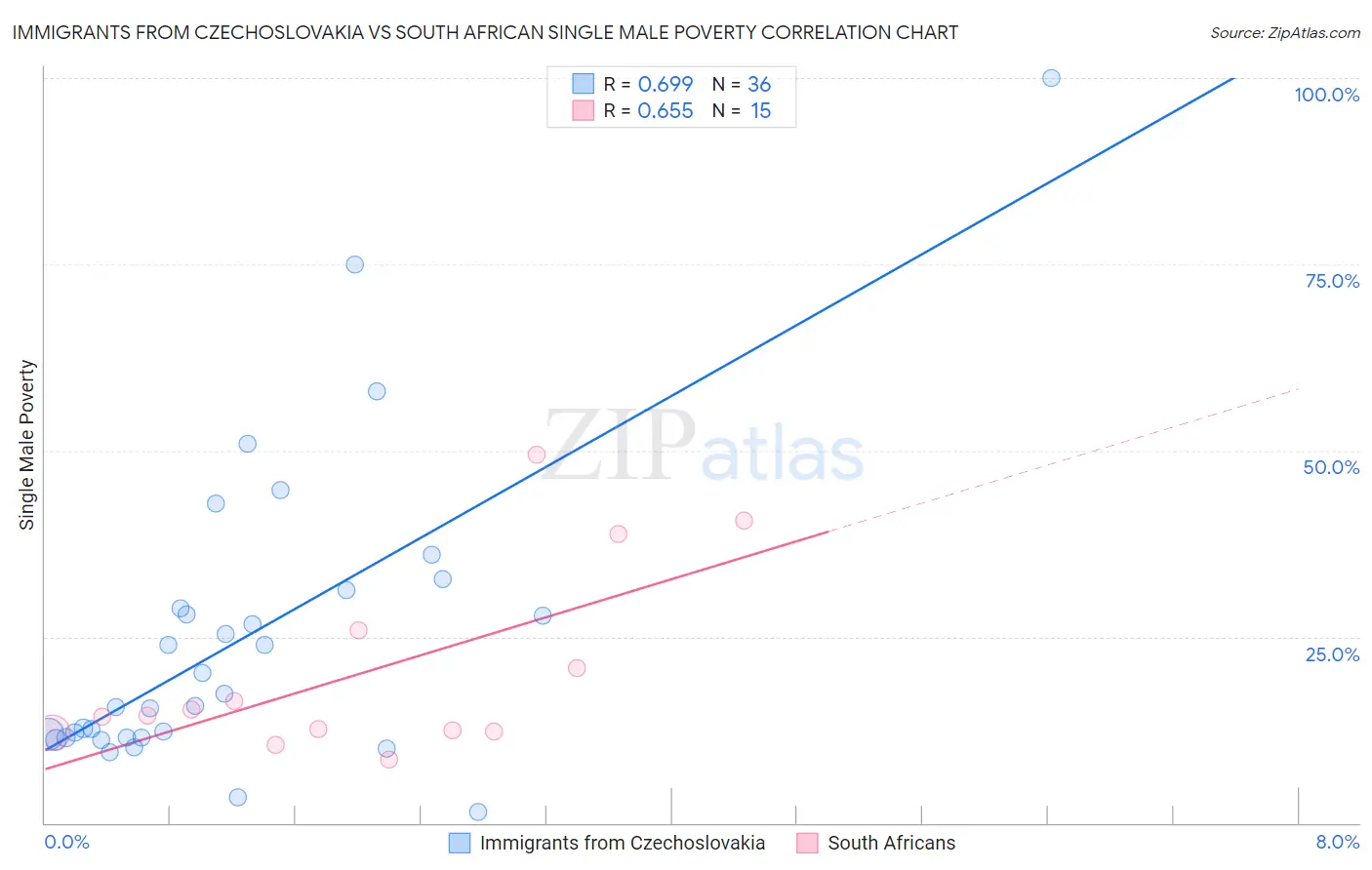 Immigrants from Czechoslovakia vs South African Single Male Poverty