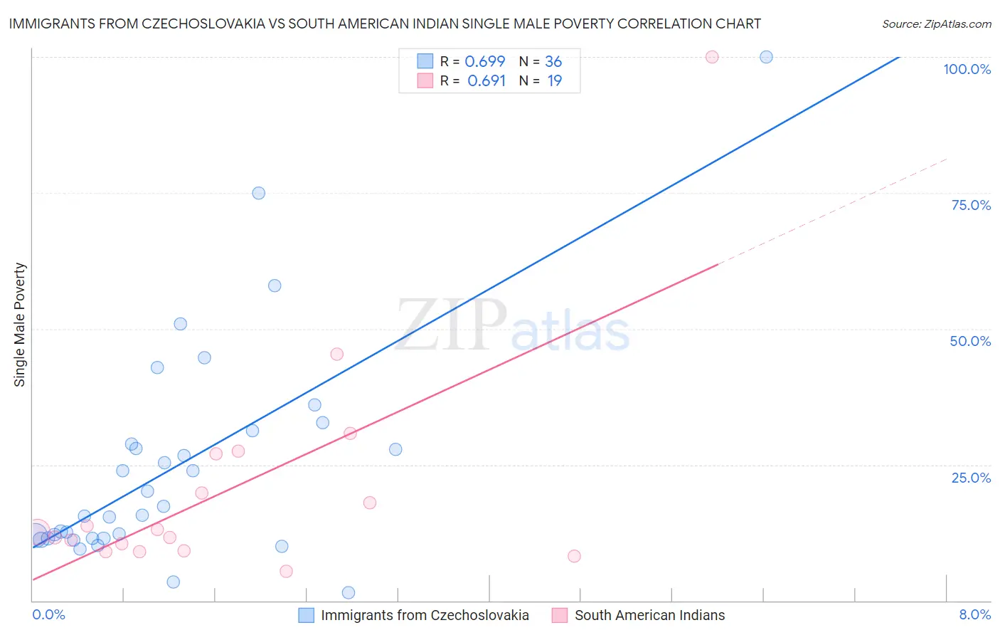 Immigrants from Czechoslovakia vs South American Indian Single Male Poverty
