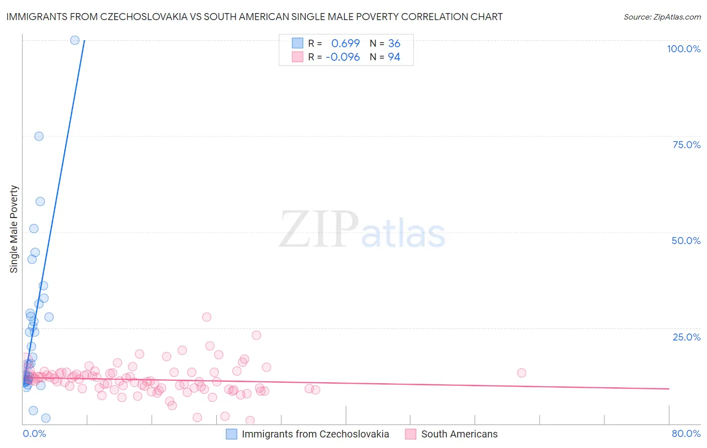Immigrants from Czechoslovakia vs South American Single Male Poverty
