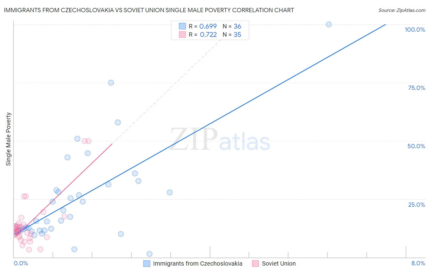 Immigrants from Czechoslovakia vs Soviet Union Single Male Poverty