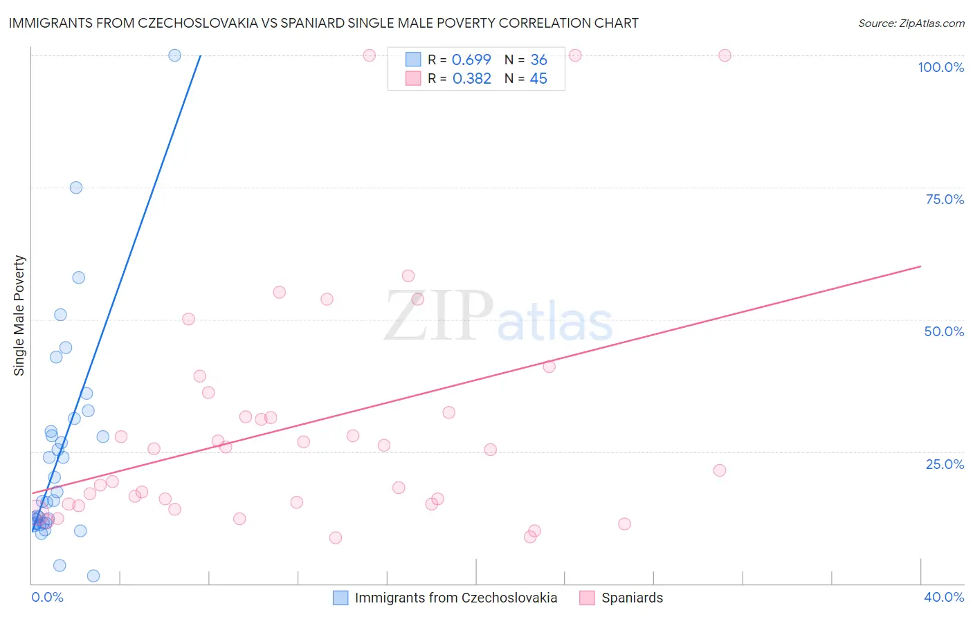 Immigrants from Czechoslovakia vs Spaniard Single Male Poverty