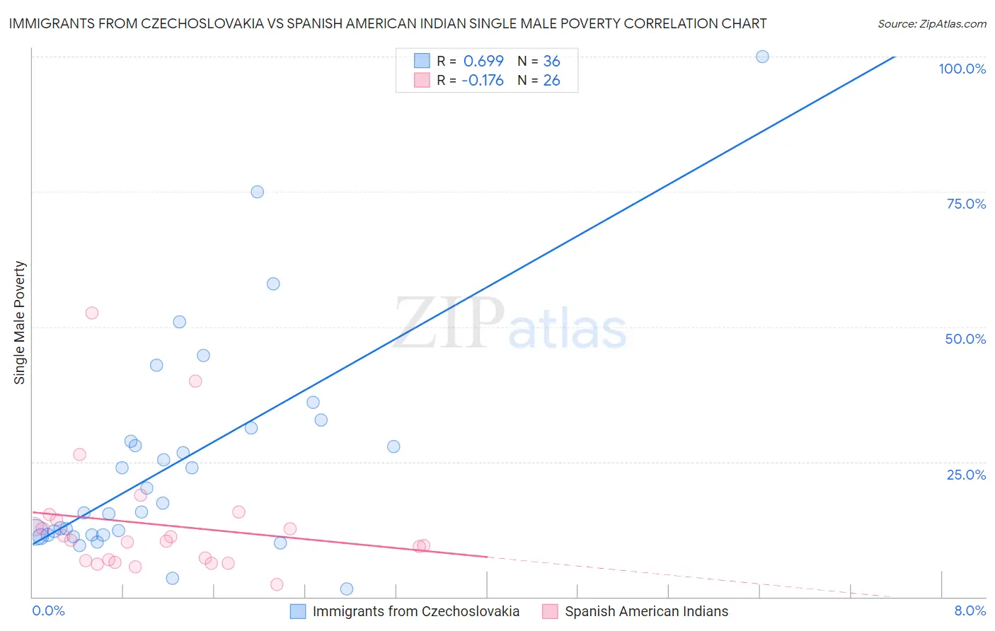 Immigrants from Czechoslovakia vs Spanish American Indian Single Male Poverty