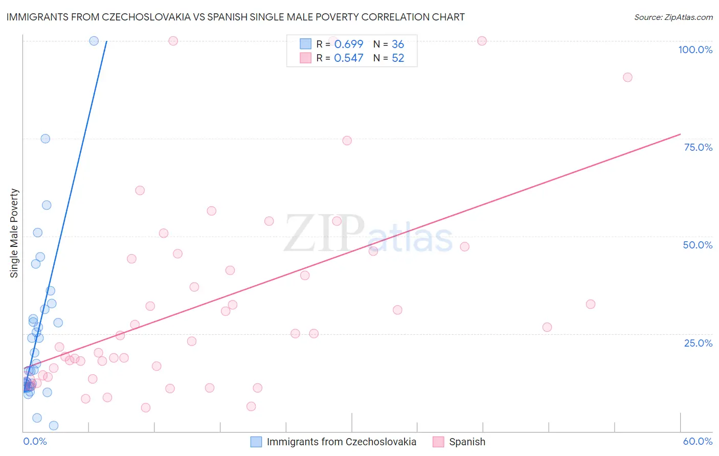 Immigrants from Czechoslovakia vs Spanish Single Male Poverty