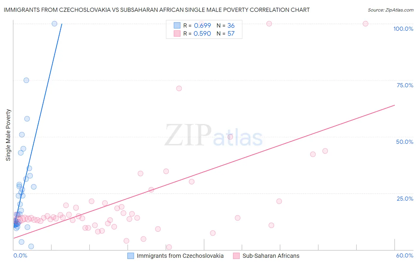 Immigrants from Czechoslovakia vs Subsaharan African Single Male Poverty