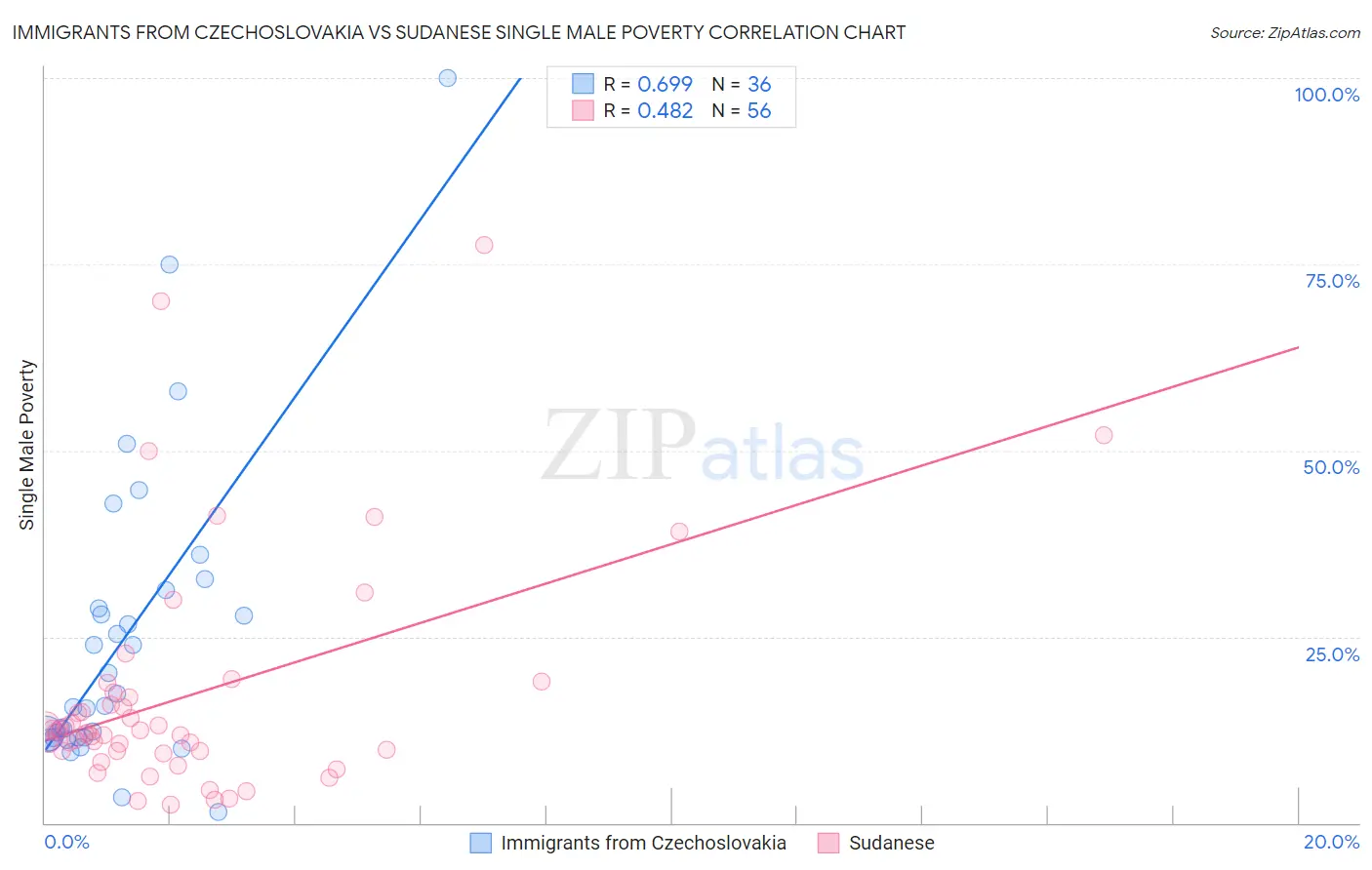 Immigrants from Czechoslovakia vs Sudanese Single Male Poverty