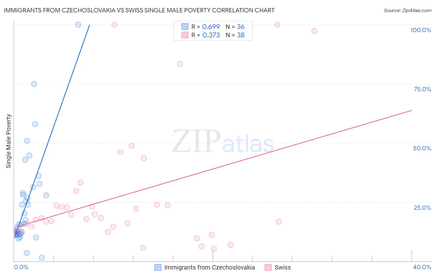 Immigrants from Czechoslovakia vs Swiss Single Male Poverty