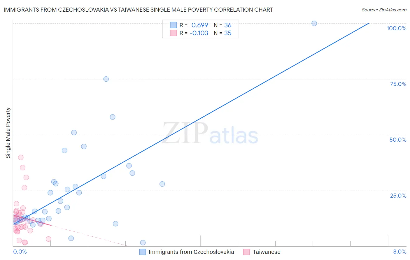 Immigrants from Czechoslovakia vs Taiwanese Single Male Poverty
