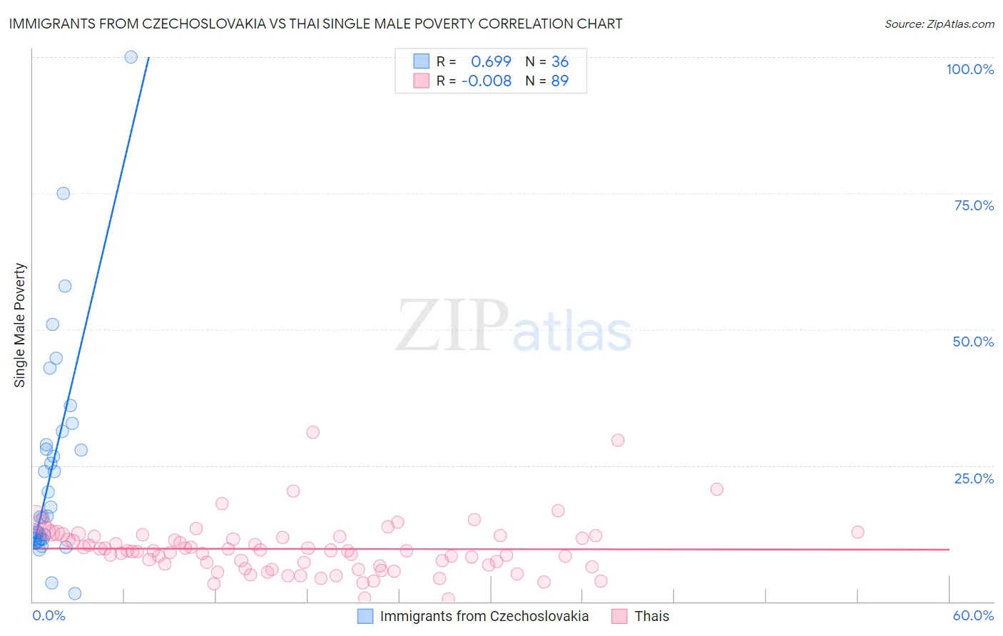 Immigrants from Czechoslovakia vs Thai Single Male Poverty