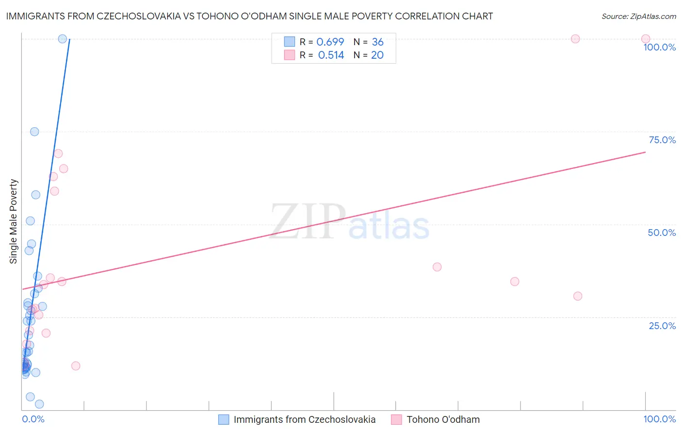 Immigrants from Czechoslovakia vs Tohono O'odham Single Male Poverty