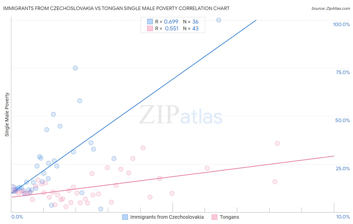 Immigrants from Czechoslovakia vs Tongan Single Male Poverty