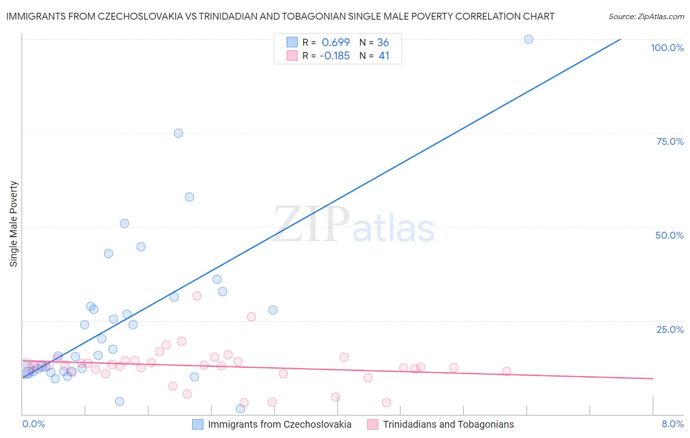 Immigrants from Czechoslovakia vs Trinidadian and Tobagonian Single Male Poverty