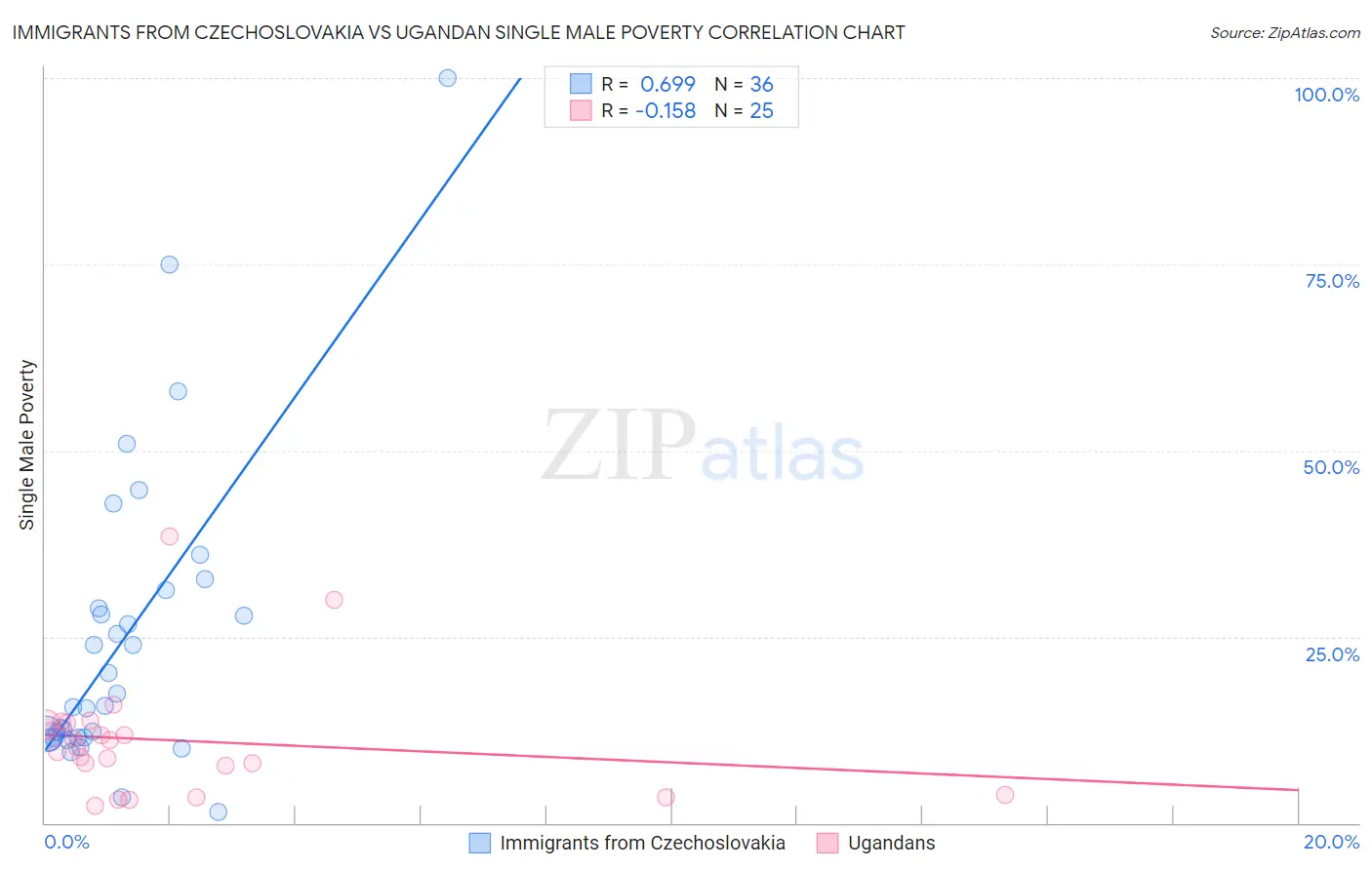 Immigrants from Czechoslovakia vs Ugandan Single Male Poverty