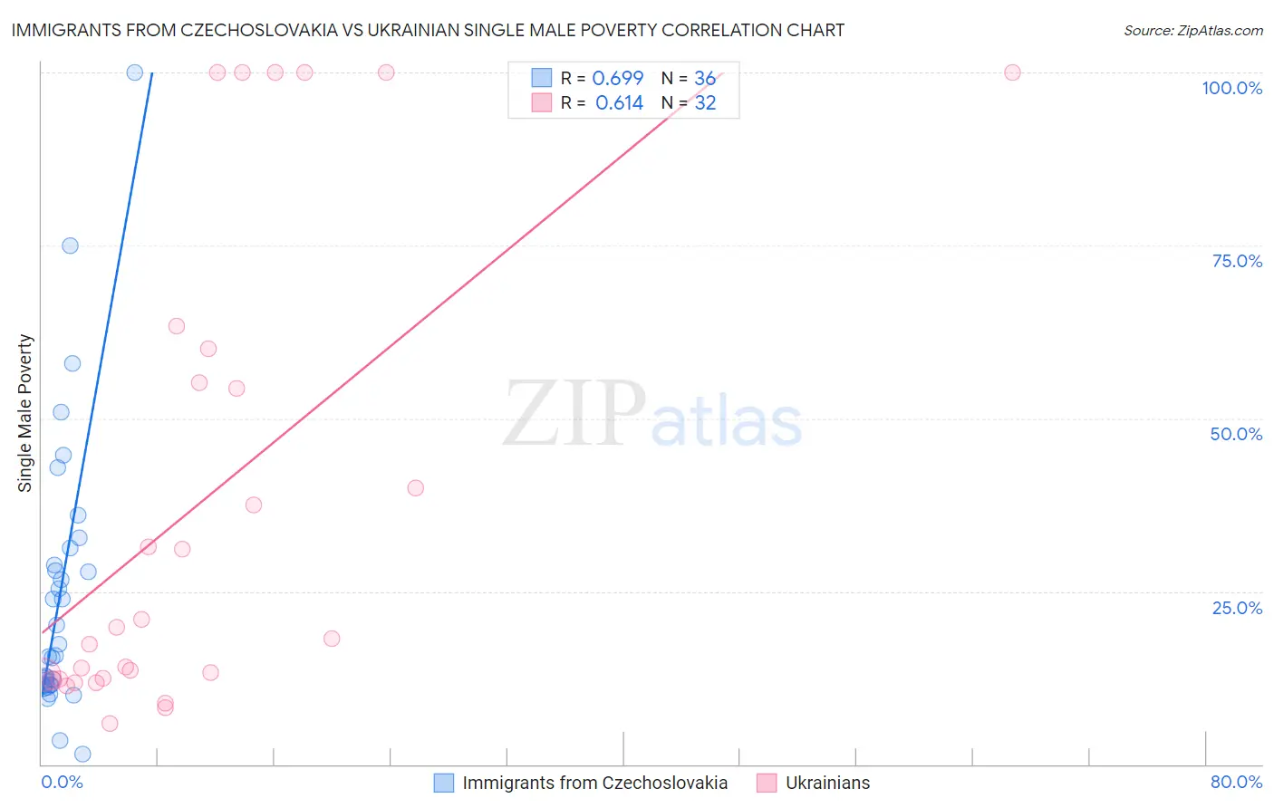 Immigrants from Czechoslovakia vs Ukrainian Single Male Poverty