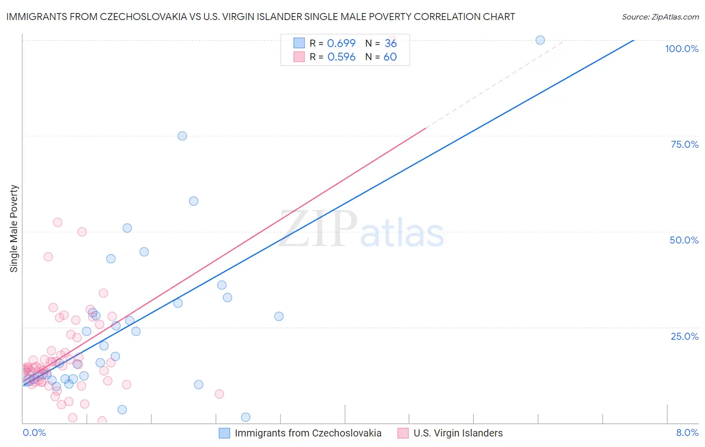 Immigrants from Czechoslovakia vs U.S. Virgin Islander Single Male Poverty
