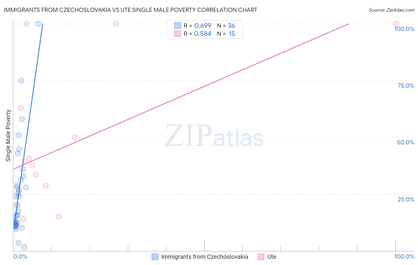 Immigrants from Czechoslovakia vs Ute Single Male Poverty