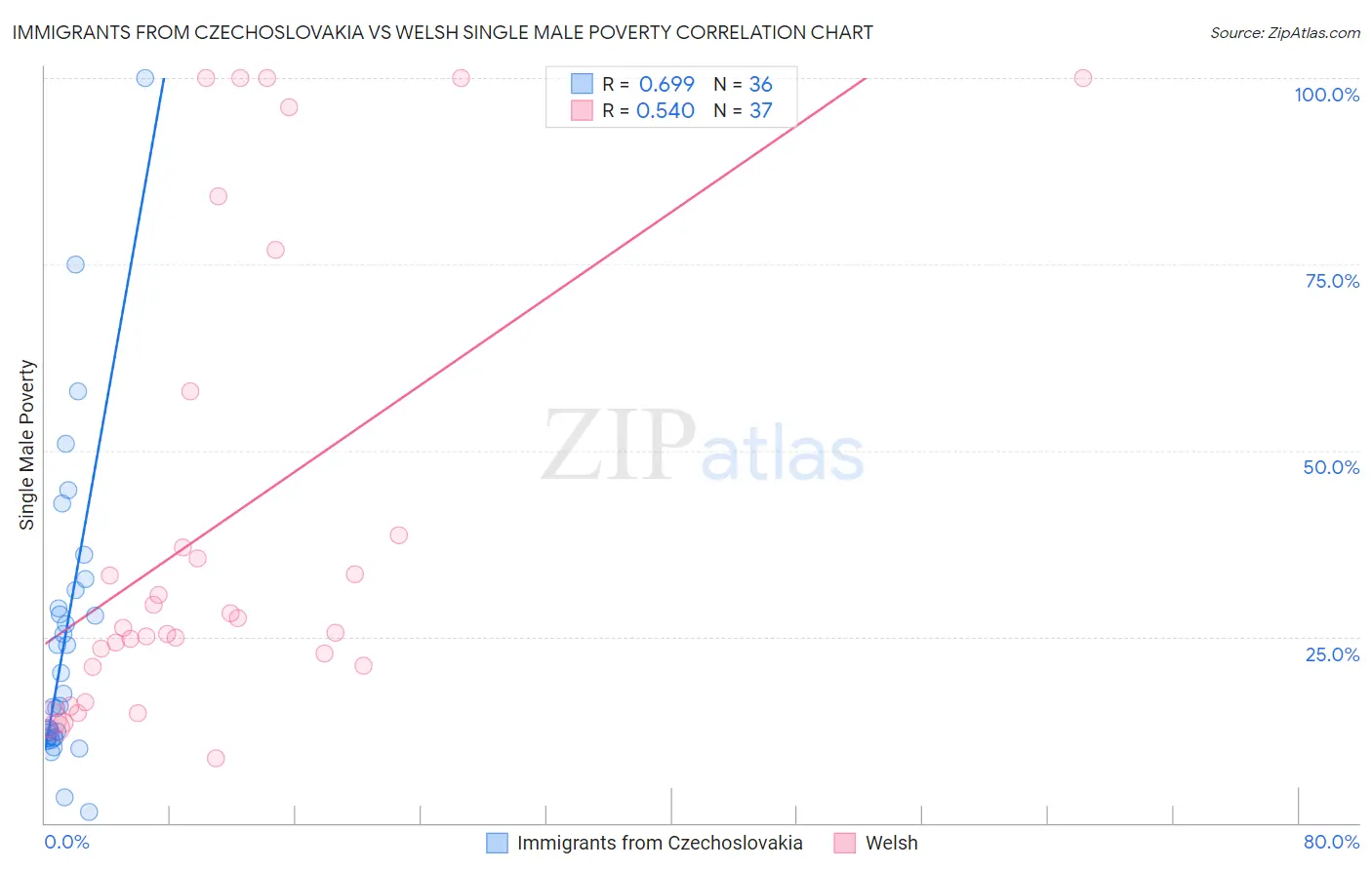Immigrants from Czechoslovakia vs Welsh Single Male Poverty