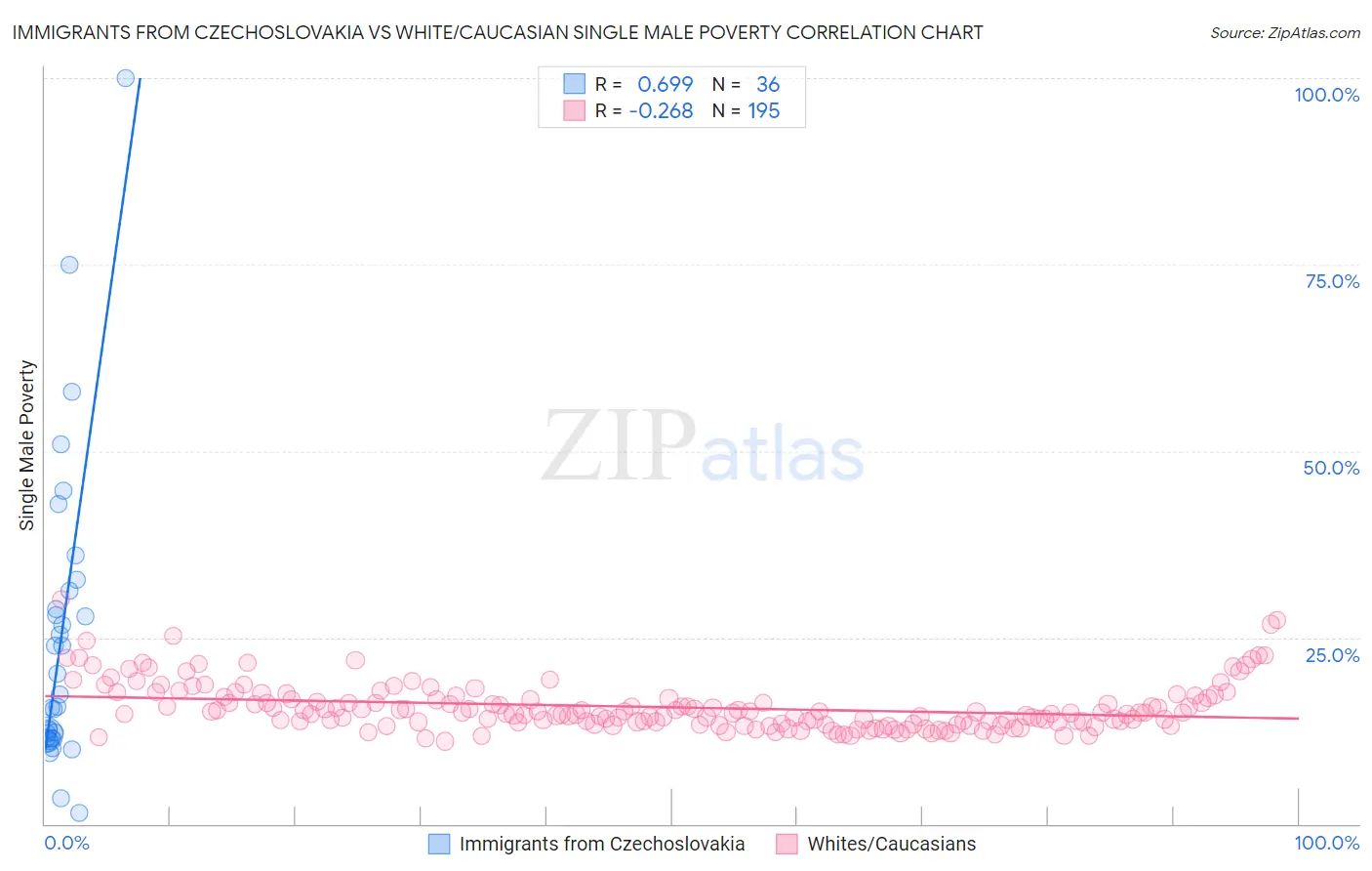 Immigrants from Czechoslovakia vs White/Caucasian Single Male Poverty