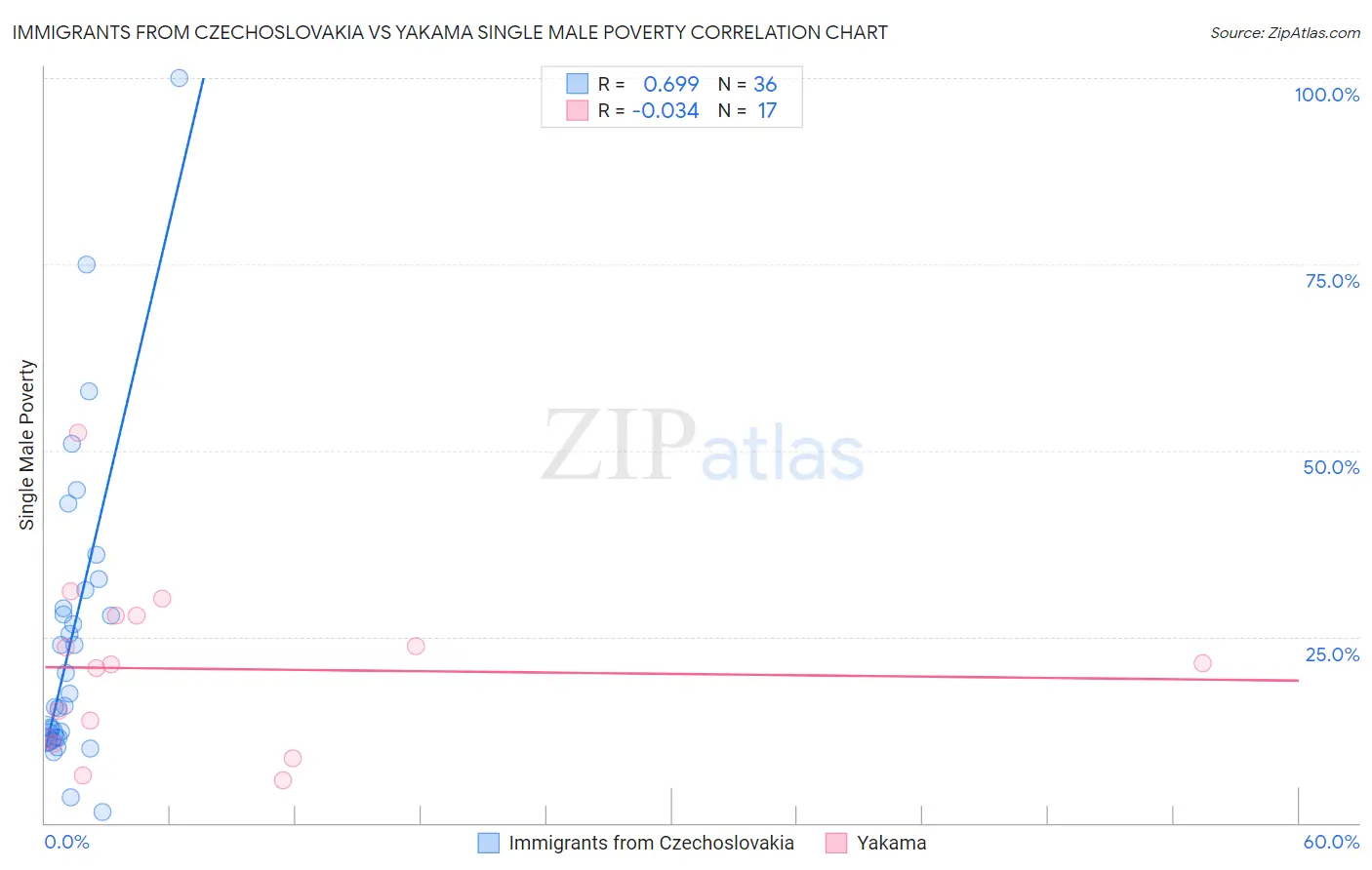 Immigrants from Czechoslovakia vs Yakama Single Male Poverty