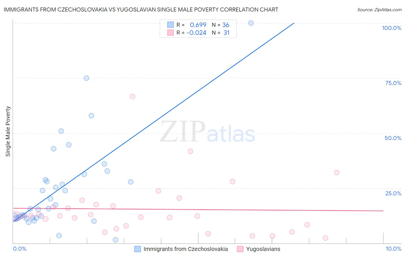 Immigrants from Czechoslovakia vs Yugoslavian Single Male Poverty