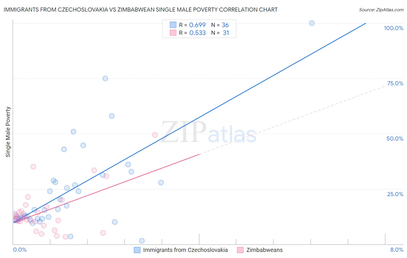 Immigrants from Czechoslovakia vs Zimbabwean Single Male Poverty