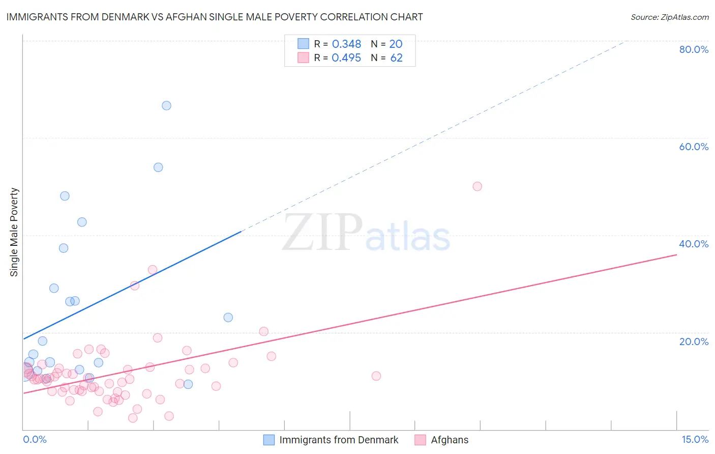 Immigrants from Denmark vs Afghan Single Male Poverty