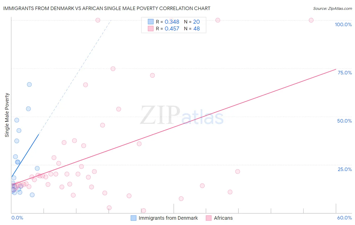 Immigrants from Denmark vs African Single Male Poverty