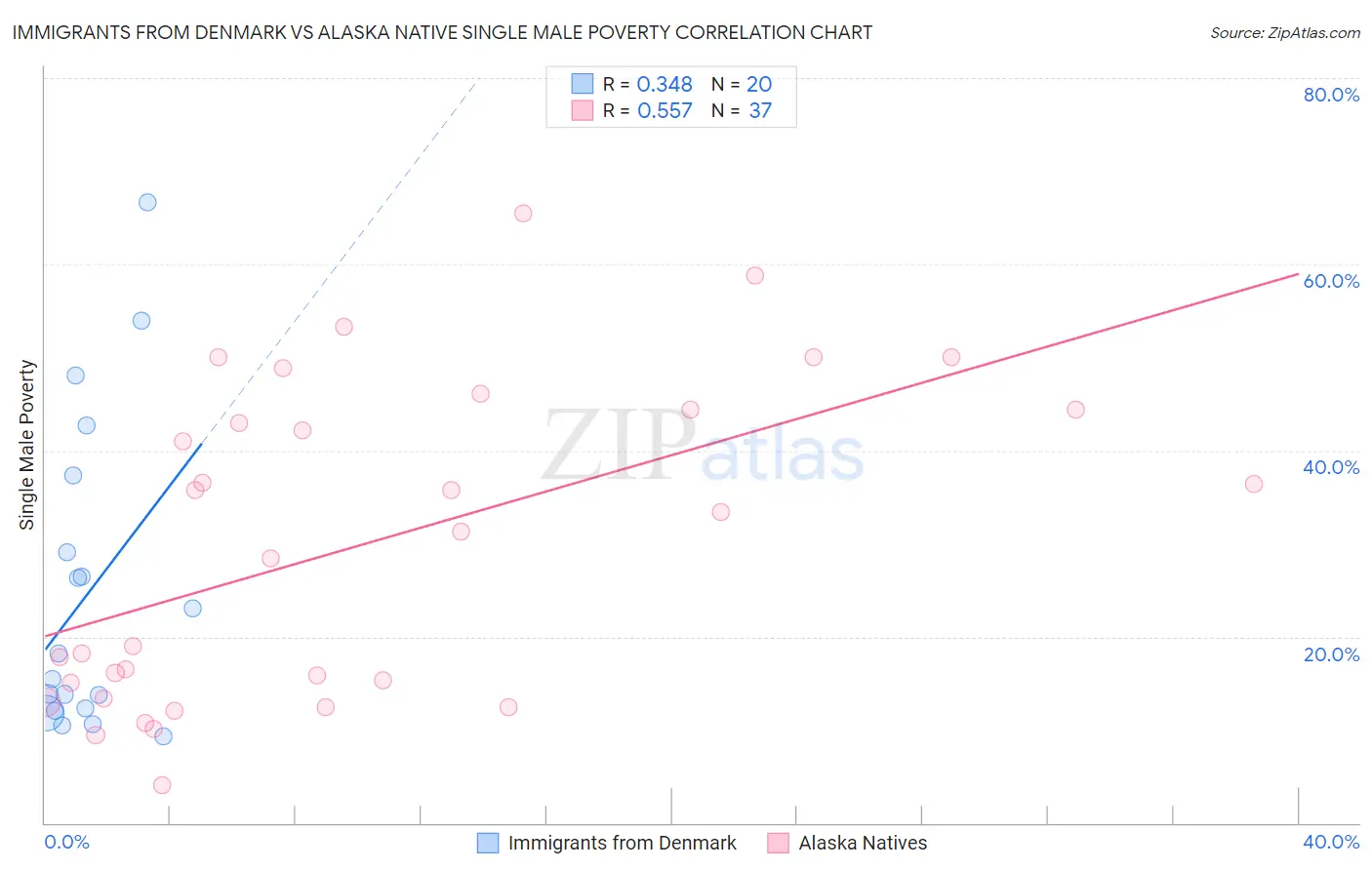 Immigrants from Denmark vs Alaska Native Single Male Poverty