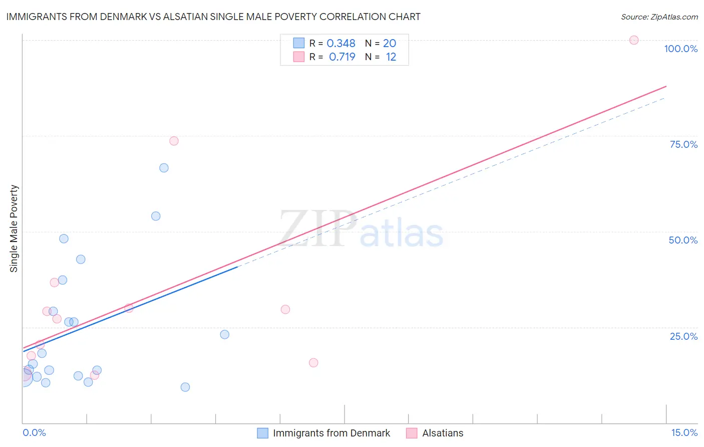 Immigrants from Denmark vs Alsatian Single Male Poverty