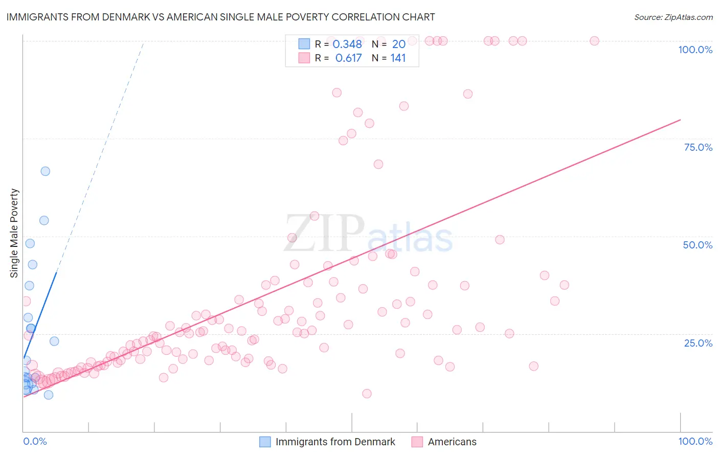 Immigrants from Denmark vs American Single Male Poverty