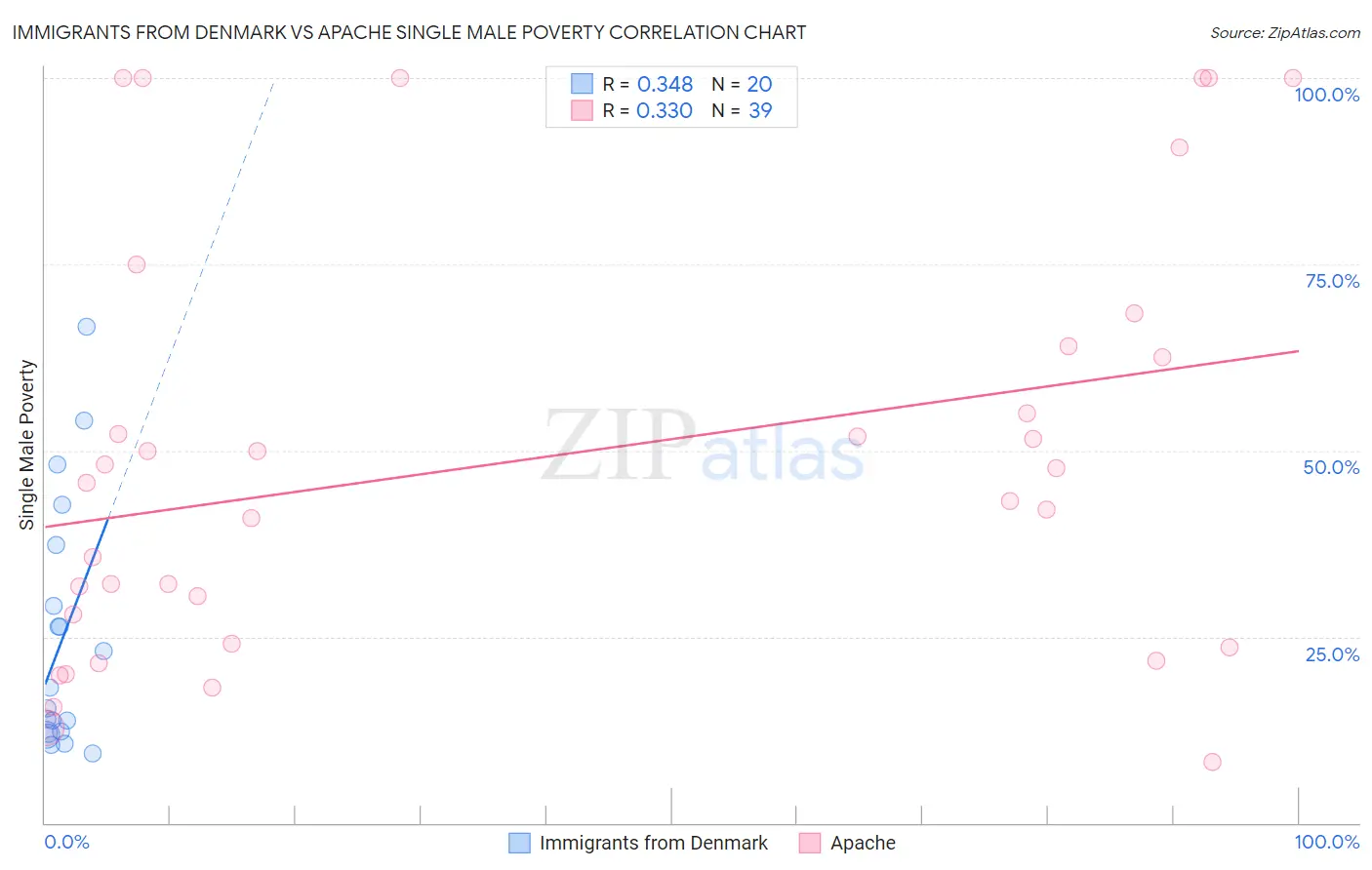 Immigrants from Denmark vs Apache Single Male Poverty