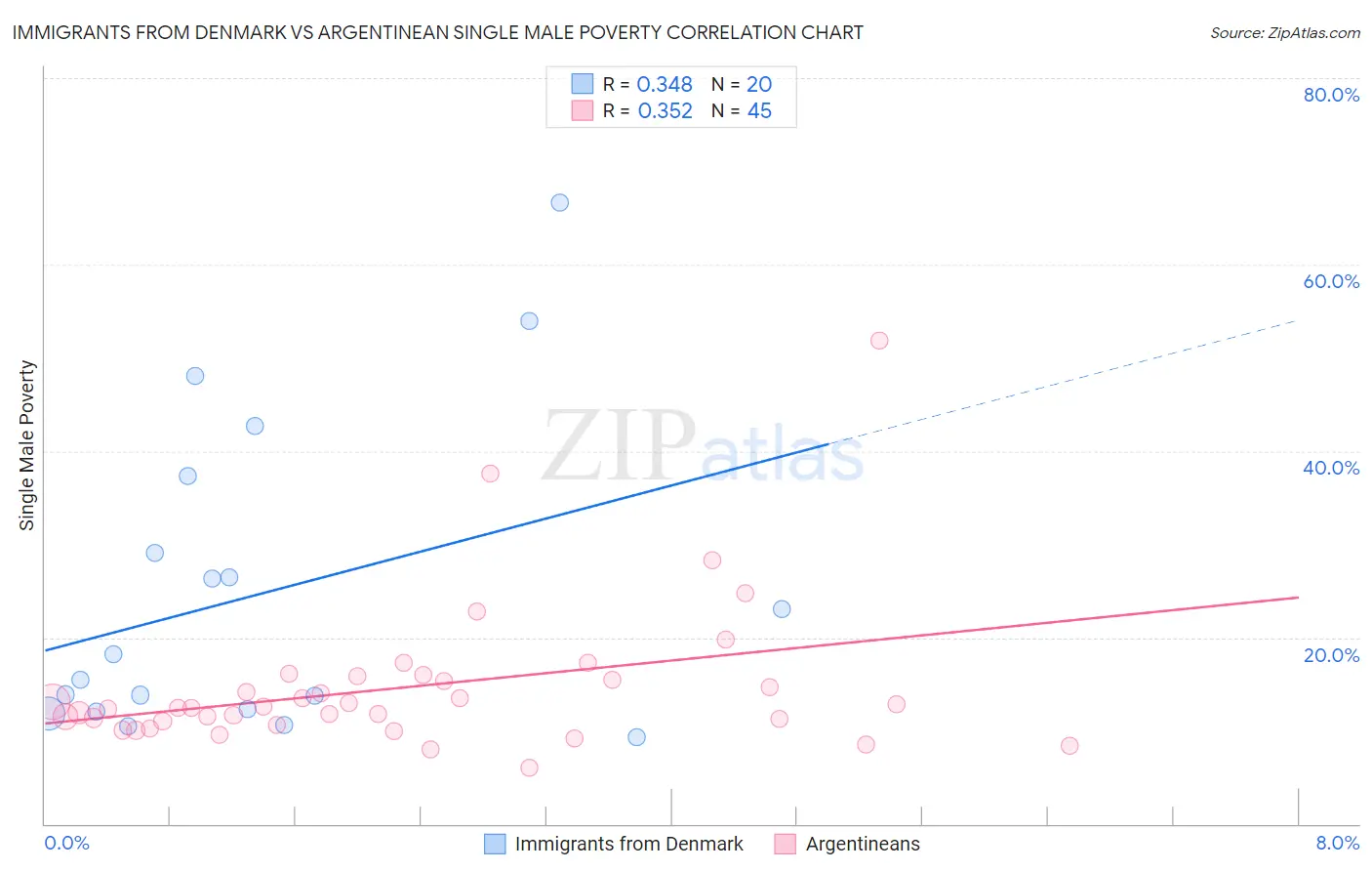 Immigrants from Denmark vs Argentinean Single Male Poverty