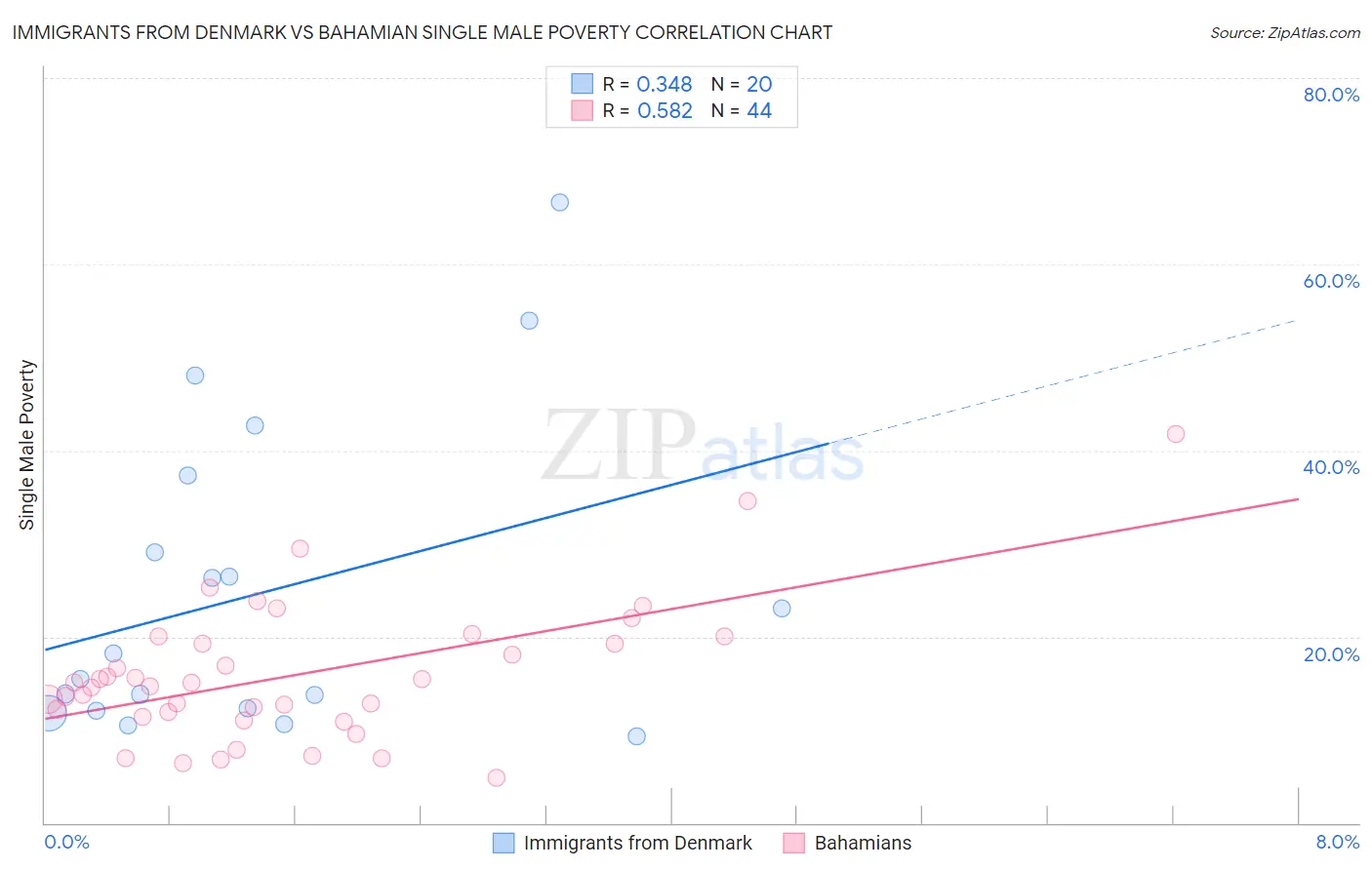 Immigrants from Denmark vs Bahamian Single Male Poverty