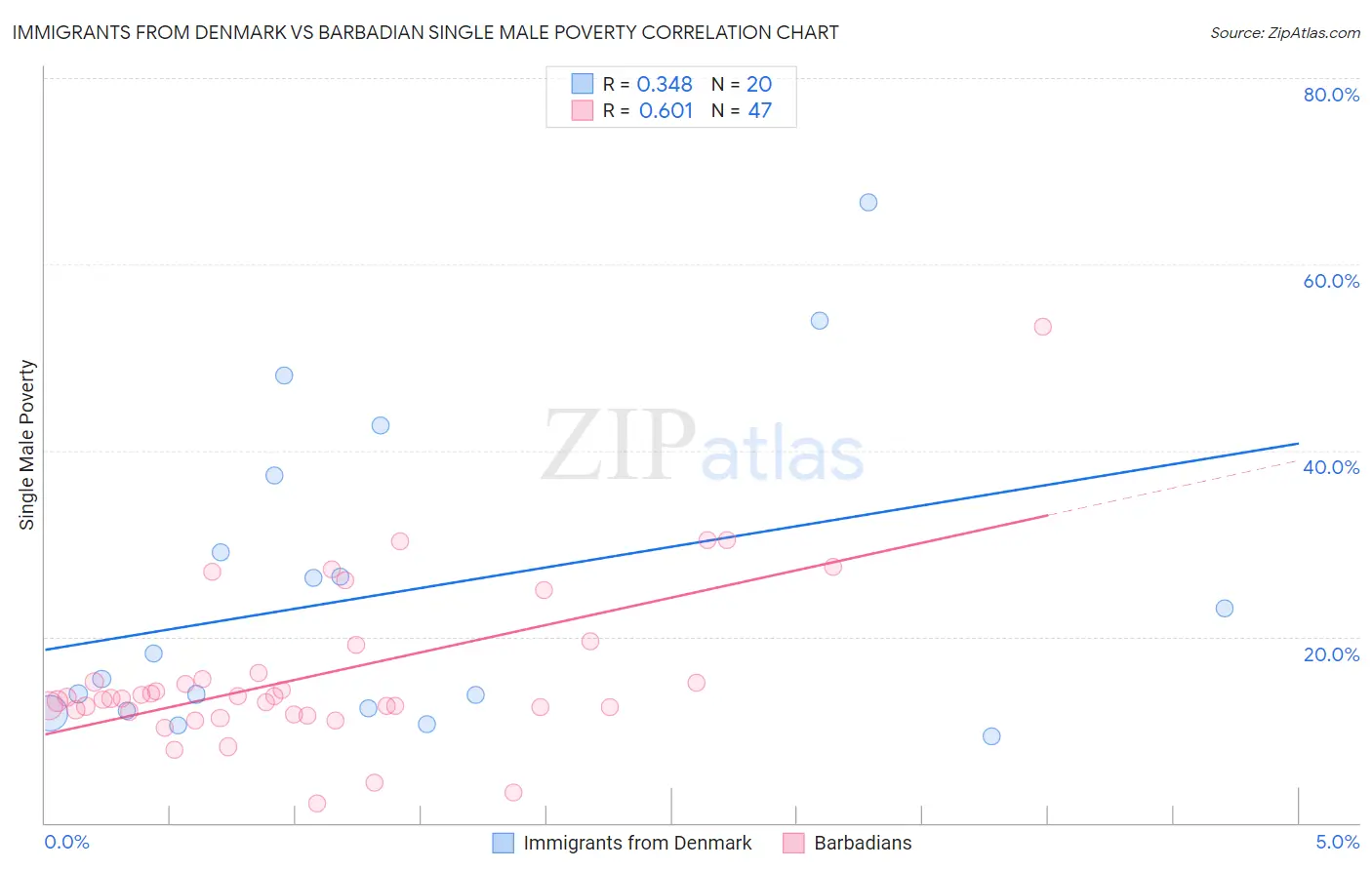 Immigrants from Denmark vs Barbadian Single Male Poverty