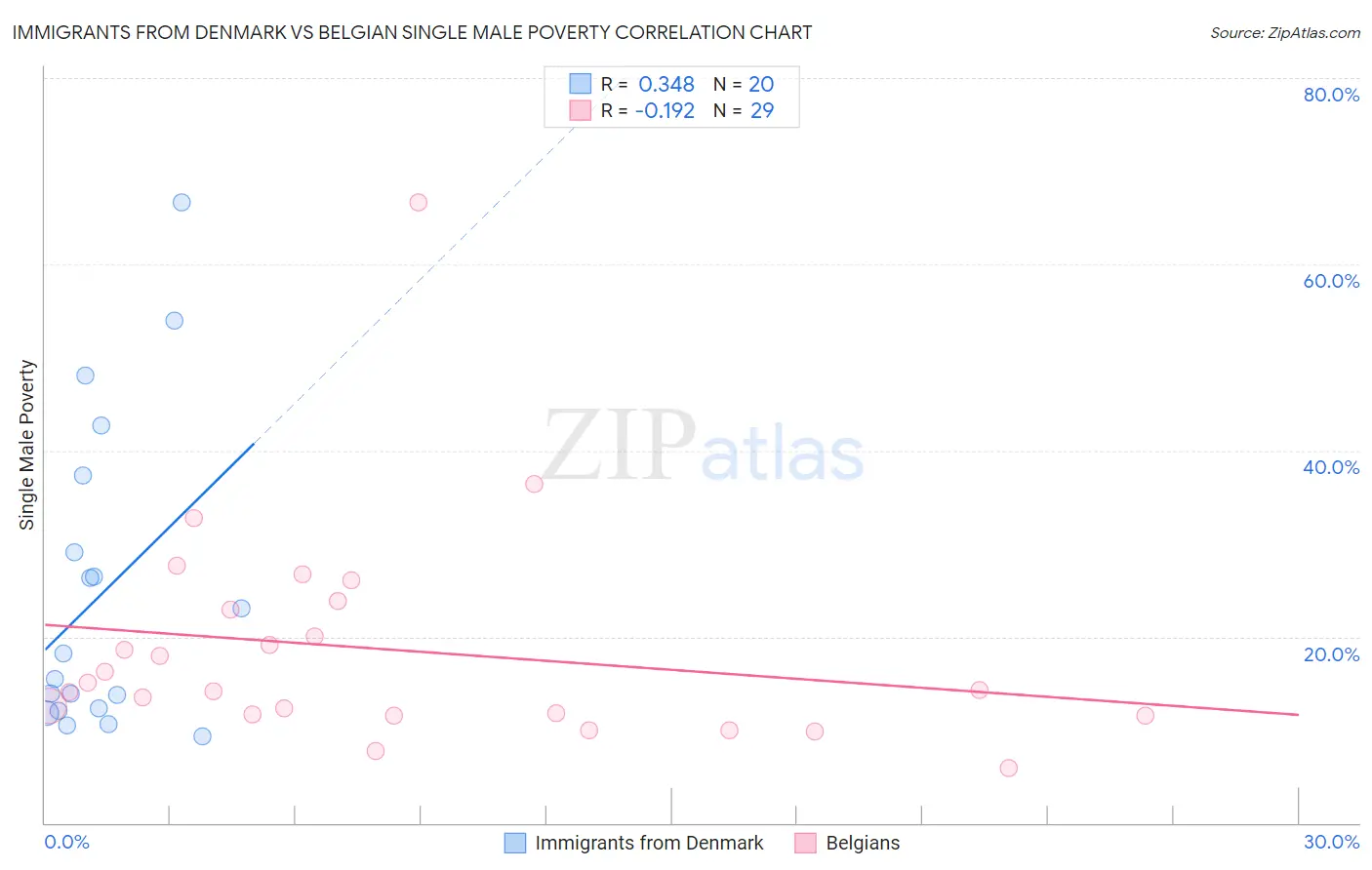 Immigrants from Denmark vs Belgian Single Male Poverty