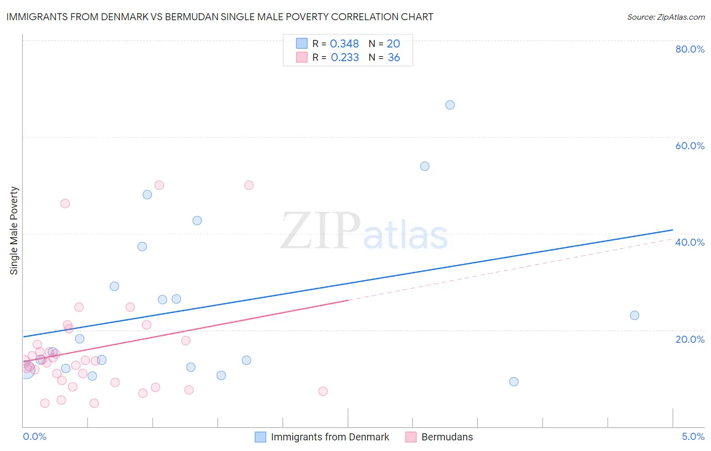 Immigrants from Denmark vs Bermudan Single Male Poverty