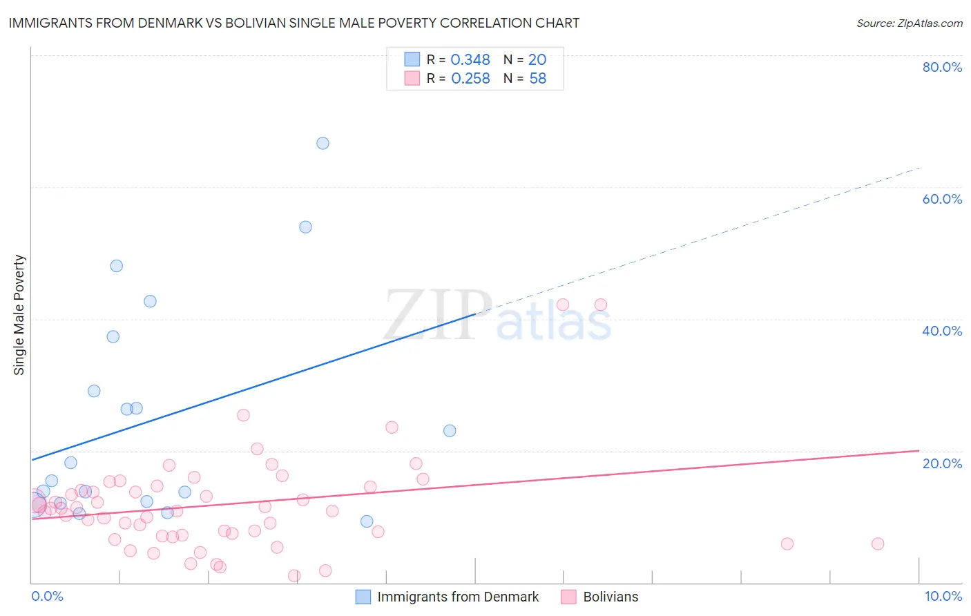 Immigrants from Denmark vs Bolivian Single Male Poverty
