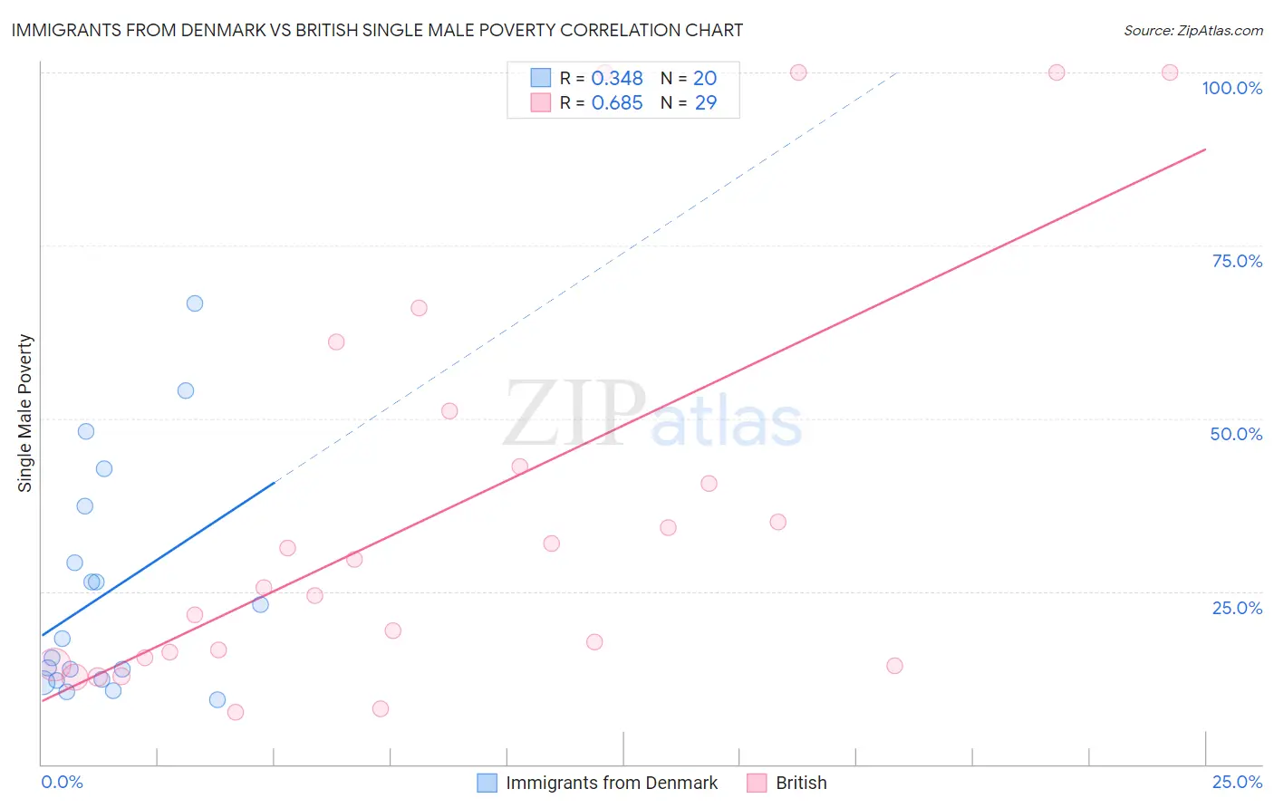 Immigrants from Denmark vs British Single Male Poverty