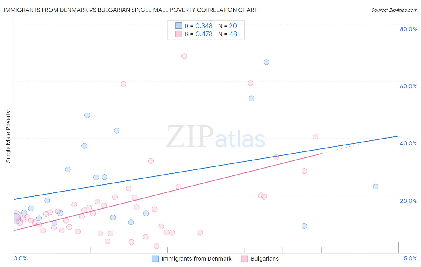 Immigrants from Denmark vs Bulgarian Single Male Poverty